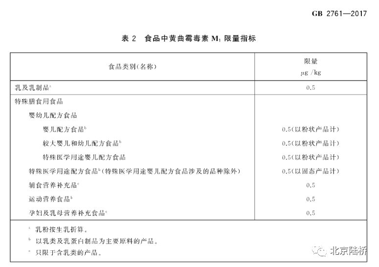 真菌毒素检测技术——黄曲霉毒素M1篇