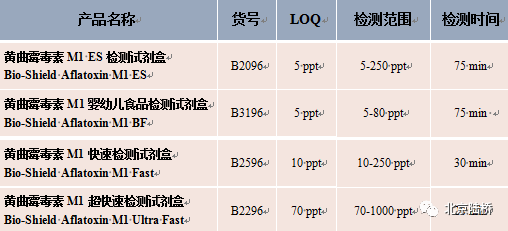 真菌毒素檢測(cè)技術(shù)——黃曲霉毒素M1篇