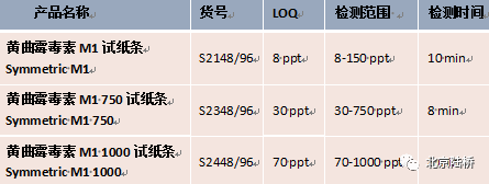 真菌毒素检测技术——黄曲霉毒素M1篇