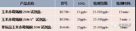 真菌毒素檢測技術——玉米赤霉烯酮篇