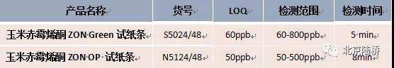 真菌毒素檢測技術——玉米赤霉烯酮篇