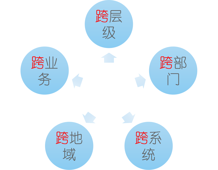 遵照習總書記提出的智慧城市三融五跨要求，率先在深圳做了實踐積累
