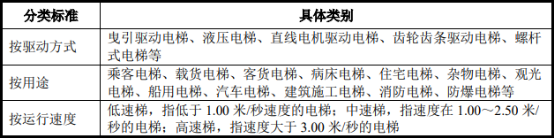 2021年中国电梯及电梯电子配件行业重点企业竞争战略研究及经营战略预测咨询