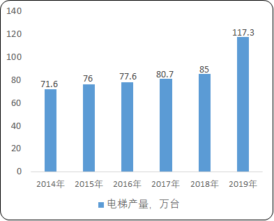 2021年中国电梯及电梯电子配件行业重点企业竞争战略研究及经营战略预测咨询