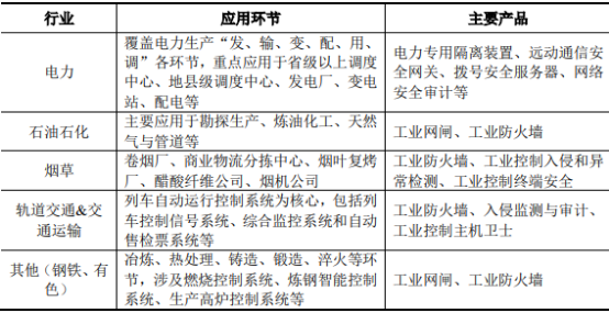 2021年全球及中国工业控制信息安全行业细分应用领域市场规模分析及需求前景咨询预测