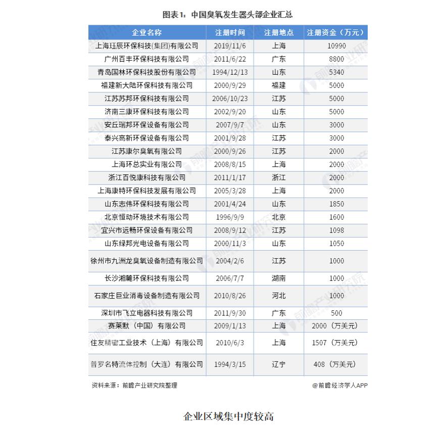 2020年中国臭氧发生器市场规模与竞争格局分析