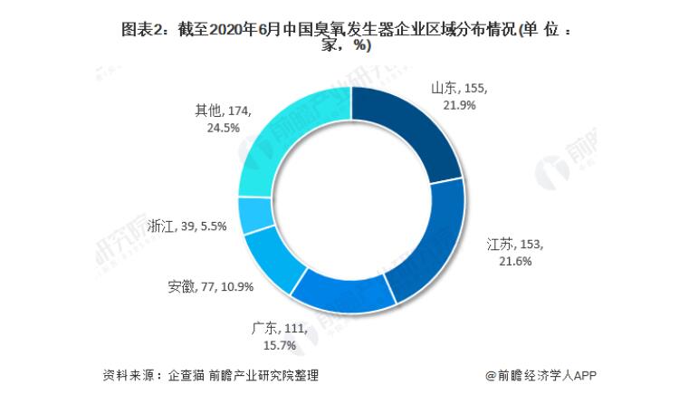 2020年中国臭氧发生器市场规模与竞争格局分析