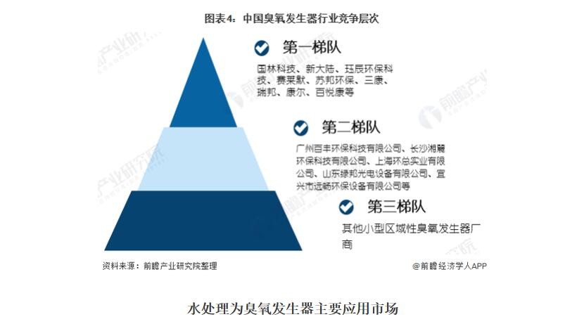 2020年中國臭氧發生器市場規模與競爭格局分析