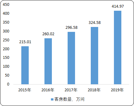 2020年中国酒店产业发展战略研究及未来市场前景预测