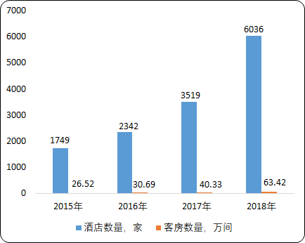 2020年中国酒店产业发展战略研究及未来市场前景预测