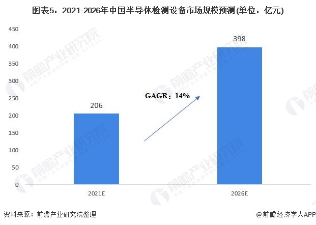 2021年中国半导体测试设备行业市场现状及发展前景