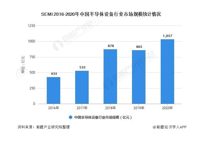 2021年中国半导体测试设备行业市场现状及发展前景