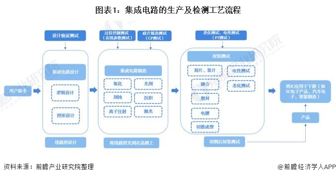 2021年中国半导体测试设备行业市场现状及发展前景