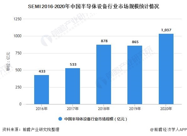 2021年中国半导体测试设备行业市场现状及发展前景