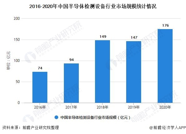 2021年中国半导体测试设备行业市场现状及发展前景