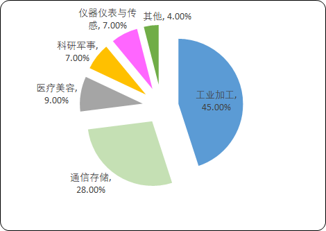 中国激光切割行业市场规模分析预测