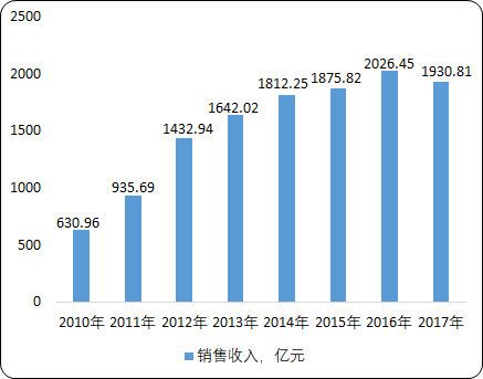 中國人造板市場盈利能力分析及細分產品市場發展格局預測研究