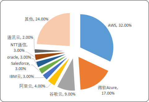 中国云计算市场竞争战略研究及投资战略规划预测