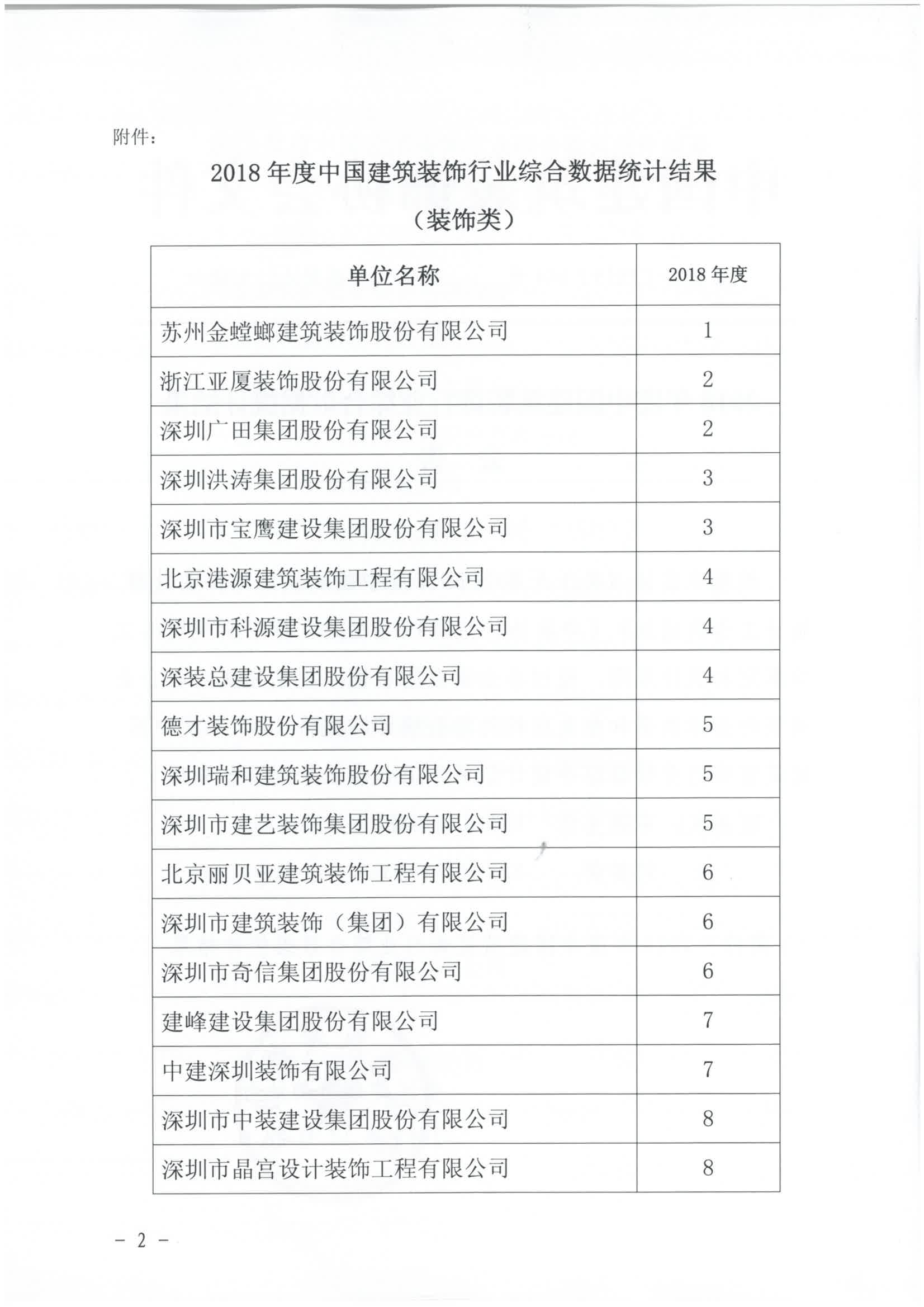 鸿昊装饰 | 入围2018年度中国建筑装饰行业百强企业 鸿昊装饰 | 入围2018年度中国建筑装饰行业百强企业