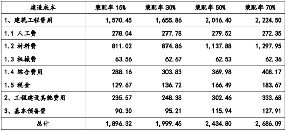 2021年中国装配式建筑行业上下游产业链深度专项调研分析预测及未来市场发展趋势研究预测   