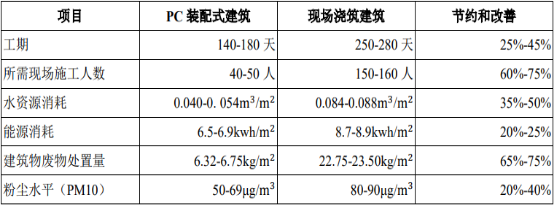 2021年中国装配式建筑行业上下游产业链深度专项调研分析预测及未来市场发展趋势研究预测   