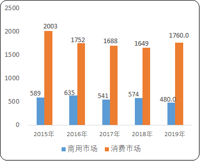 2021年中国移动通信终端设备市场发展趋势研究及细分产品市场销售收入分析预测