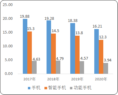 2021年中国移动通信终端设备市场发展趋势研究及细分产品市场销售收入分析预测