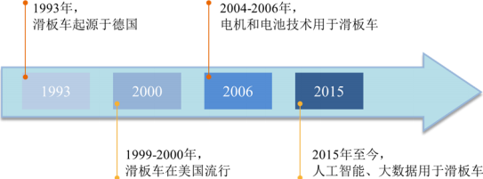 2021年全球及中國電動滑板車行業市場競爭戰略研究及需求規模分析預測
