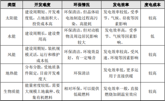 2021年全球及中国风电行业全产业链运营结构分析预测及未来市场前景可行性研究   