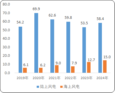 2021年全球及中国风电行业全产业链运营结构分析预测及未来市场前景可行性研究   