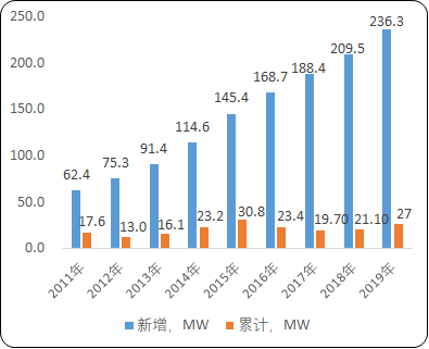 2021年全球及中国风电行业全产业链运营结构分析预测及未来市场前景可行性研究   