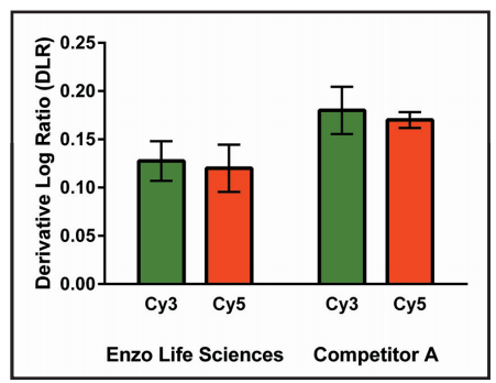 ENZO比较基因组杂交（aCGH ）试剂盒