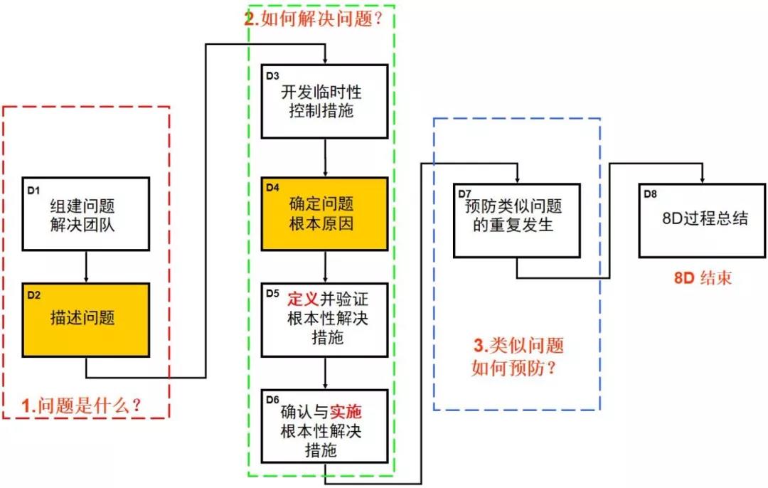 8D分析法，工厂这样有效解决不良问题！