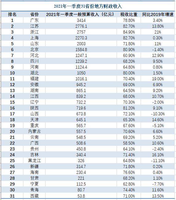  31省份一季度財(cái)政收入排行榜：吉林等11省份實(shí)現(xiàn)兩位數(shù)增長