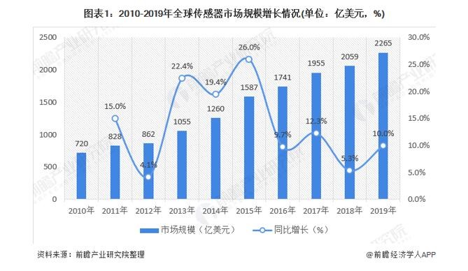 2020年全球傳感器行業市場規模近2265億美元