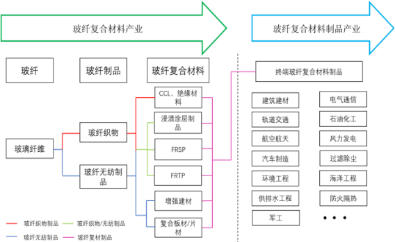 2021年全球及中国玻纤复合材料行业全产业链市场供需格局分析预测及投资建议可行性研究