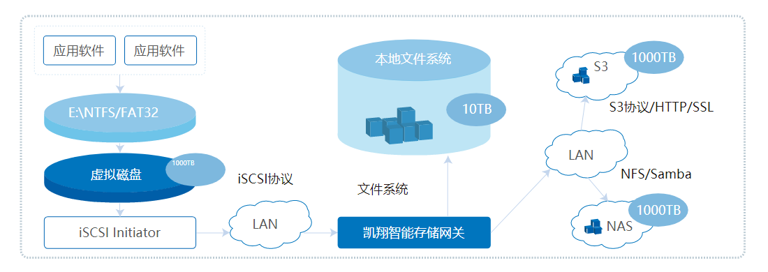 必威betway入口088CPU加速企业级存储业务平滑迁移