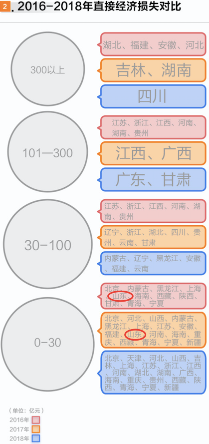 山东二季度GDP数据出炉，增速超全国