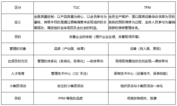 TQC与TPM的特色比较