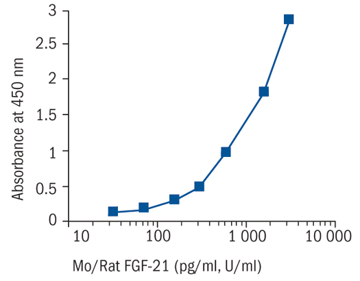 BioVendor热销产品——Fibroblast Growth Factor 21 Mouse/Rat ELISA