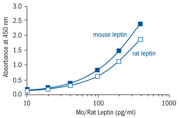 BioVendor热销产品——Leptin Mouse/Rat ELISA