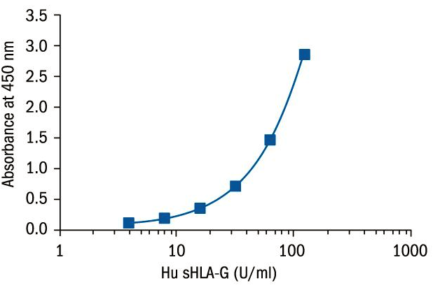 BioVendor热销产品——sHLA-G ELISA