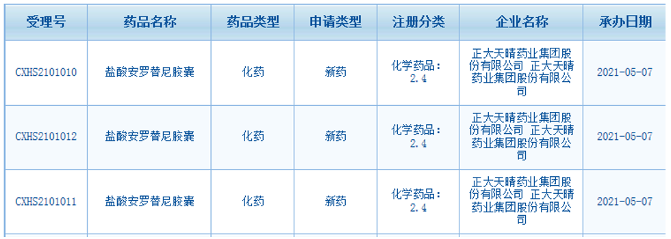 新药申报 | 正大天晴1类新药安罗替尼第5个适应症申报上市