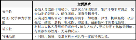 2021年中国生物医用材料市场专项调研分析预测及发展战略规划指导