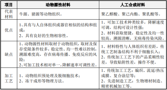 2021年中国生物医用材料市场专项调研分析预测及发展战略规划指导