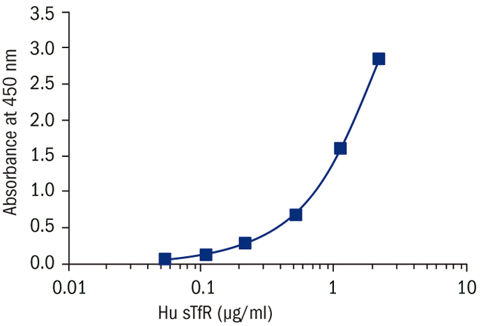 热销产品——sTfR Human ELISA (soluble Transferrin Receptor)