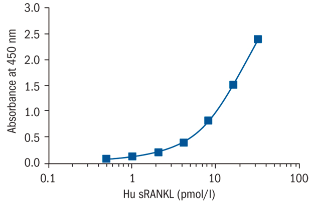 热销产品—sRANKL (total) Human ELISA (Osteoprotegerin Ligand)