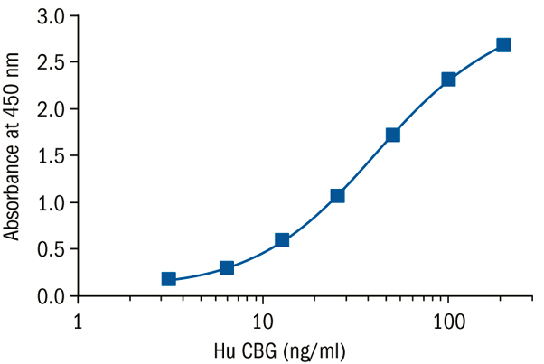 BioVendor热销产品——Corticosteroid-Binding Globulin Human ELISA