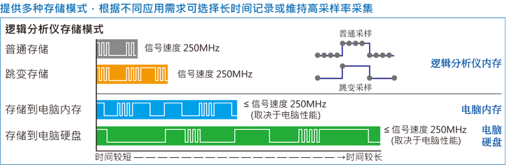 TravelLogic (逻辑分析仪)