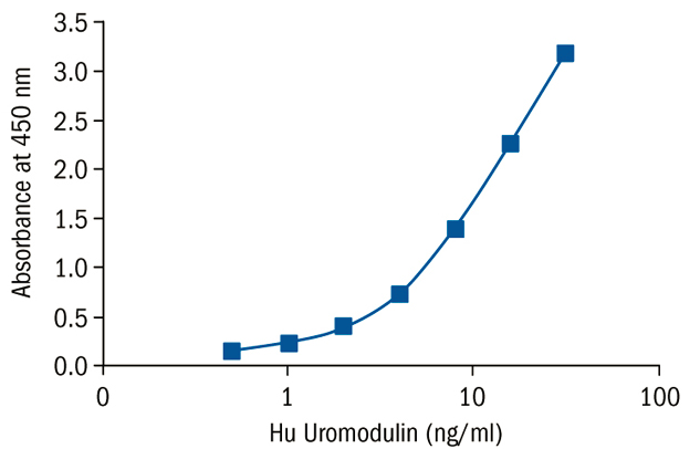 BioVendor热销产品——Uromodulin Human ELISA